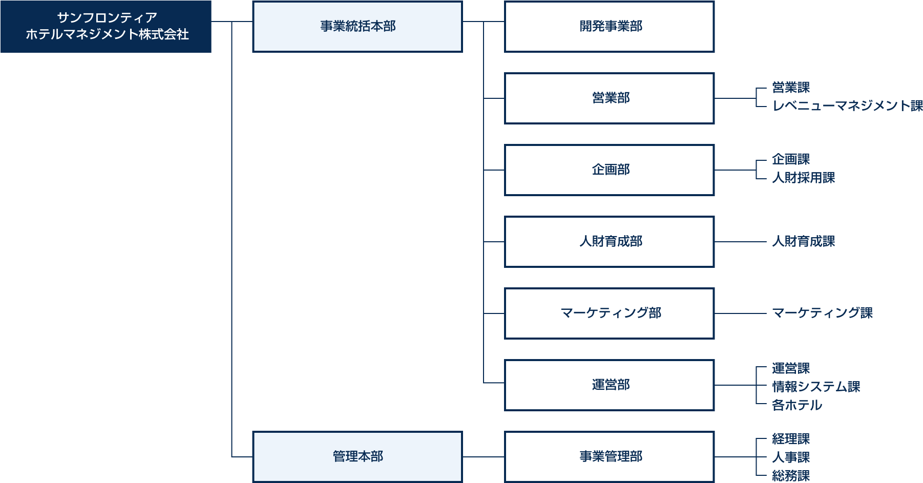 組織図