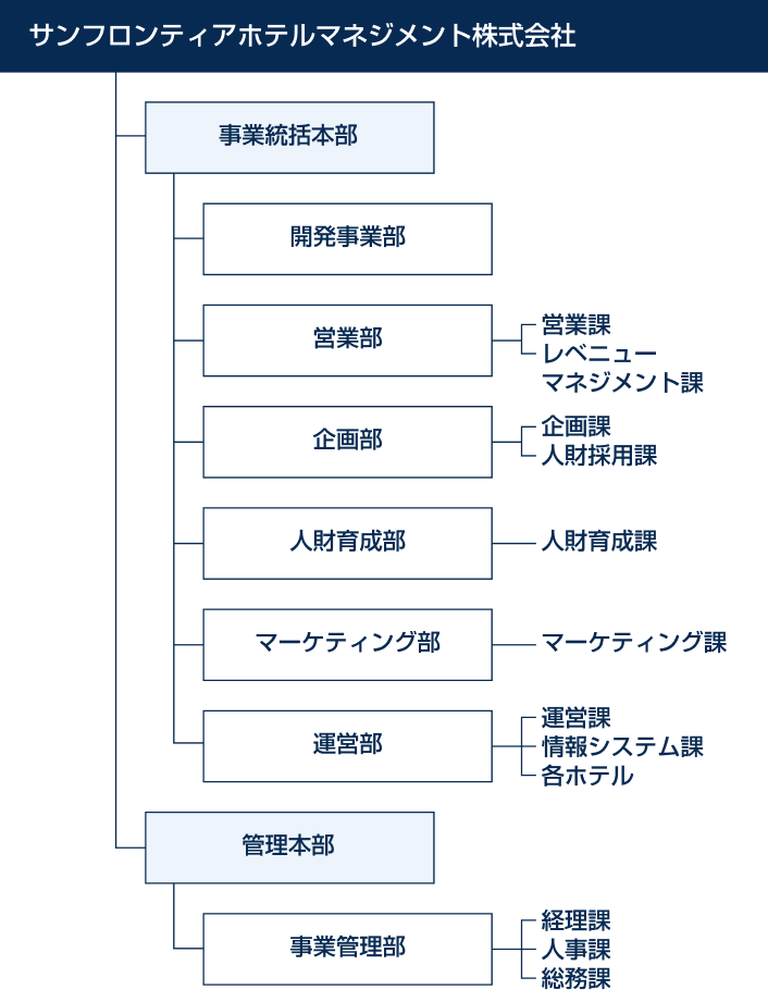 組織図